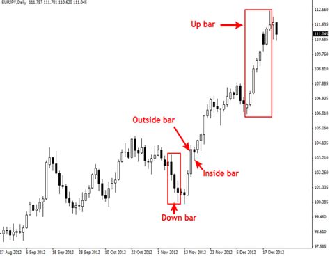 Price Action Trading Strategies